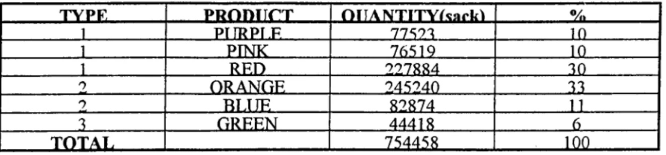 TABLE 3.6 ;  1995 Domestic Sales