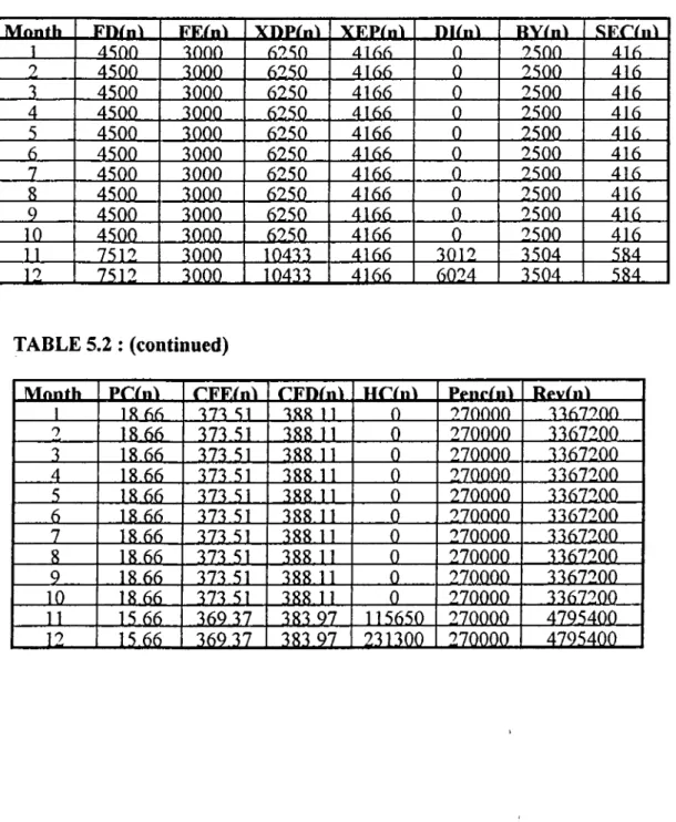 TABLE 5.2:  THE RESULTS OF SCENARIO  1  (mtons)