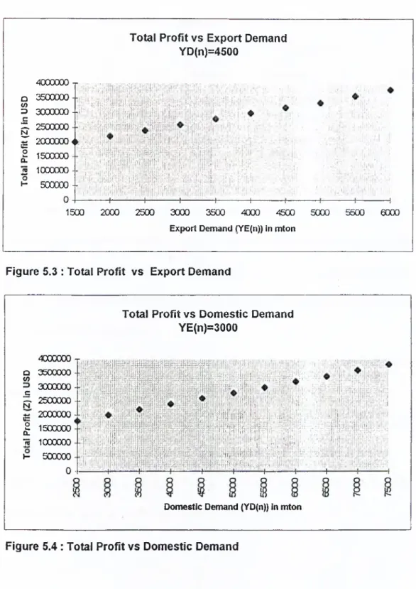 Figure  5.3  : Total  Profit  vs  Export Demand