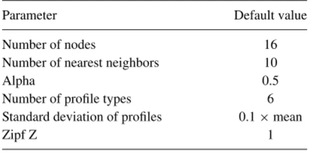 TABLE 2. Default values of the experimental variables.