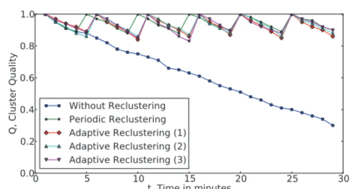 FIGURE 14. Adaptive re-clustering behavior for fast changing profiles.