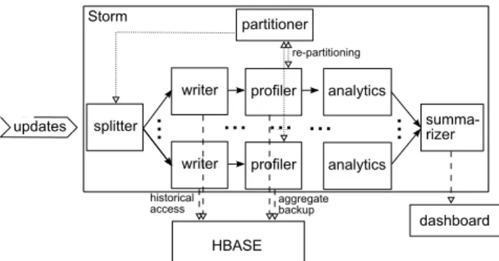 Figure 1: The architecture of the aggregate profile clustering system run- run-ning on the telco analytics platform.