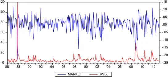 Fig. 1. Time-series of RVIX and market returns.