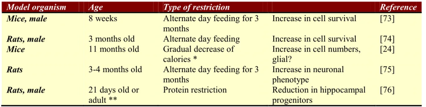 Table 1: A summary of the studies investigating the relationship between neurogenesis and caloric restriction 