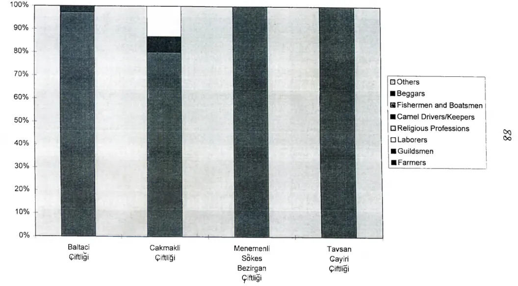 Table no.  6   :  The Main  Occupations of the  Heads of the  Hanes on the Big  Farm  Level,  1844-45 9^ o 90% 80%70%60% 50% 40% 30% 20 % 10 %100% 0% Is® Baltacı Çiftliği Cakmakli Çiftliği Menemenli Sokes Bezirgan Çiftliği TavsanCayiriÇiftliği E1 Others ■ 