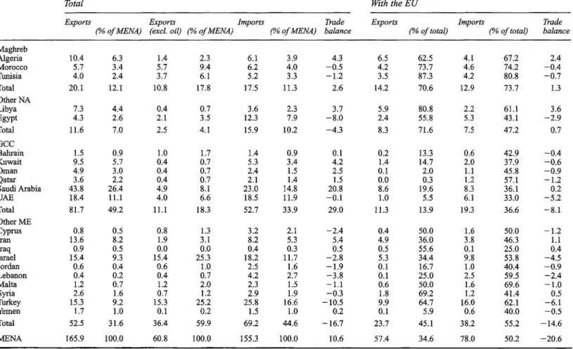 Table  4.1  MENA countries' volume and pattern of imports and exports (average figures for  1995-7 in billions of euros) 