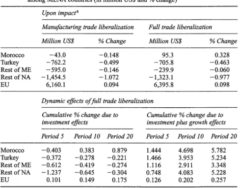 Table  4.2  Changes in social welfare under bilateral trade liberalization with no-coordination  among MENA countries (in million US$ and % change) 