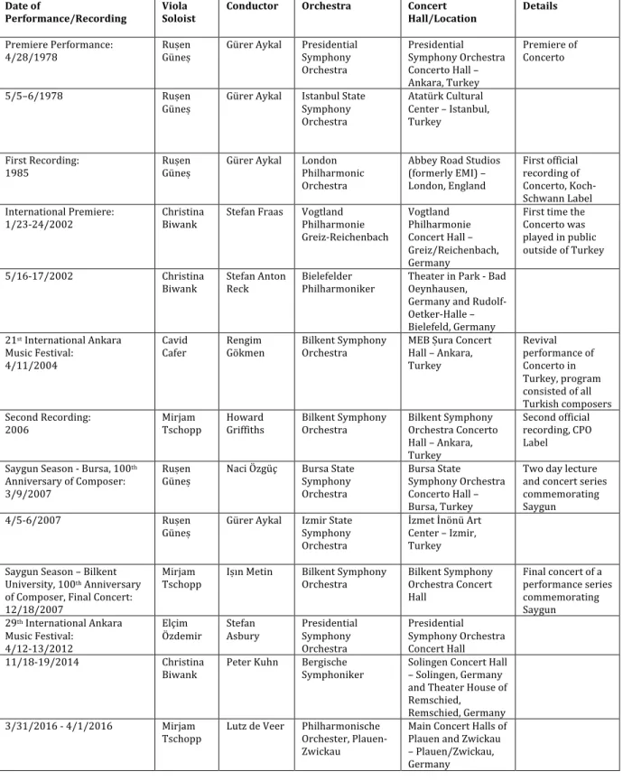 Table	  1.	  Saygun’s	  Viola	  Concerto	  Complete	  Performance	  History 91 	   	   Date	  of	   Performance/Recording	   	   Viola	  