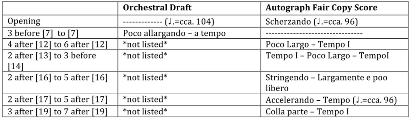 Table	  2	  (cont’d)	   Movement	  II.	  