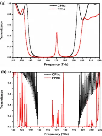 Figure 2 TE Transmittance spectrum of CuGaS 2 based Conven- Conven-tional and Fibonacci Photonic crystal structures of 5th (a) and (b) 10th generations.