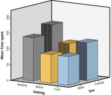 FIGURE 7 The time spent