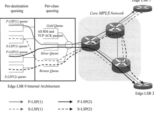 FIG. 3 -  MPLS  network with 3 edge LSRS and 3 core LSRS with  strict priority  queuing at the physical  interfaces