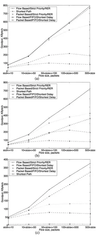 FIG. 4 -  Goodput as a function of flow size for a  =  1.06  and (a) 7=  1.0,  (b) 7= 0.4, and (c) y= 0