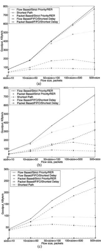 FIG. 5 -  Goodput as a function of flow size for a  =  1.20 and (a)  y=  1.0, (b)  y= 0.4,  and (c)  7=  0.0