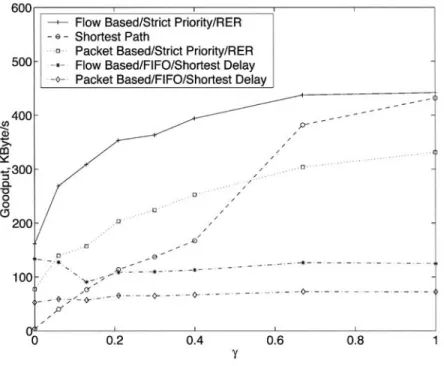 FIG.  7  -  Normalized  average  goodput  as  a  function  of  },for  a  =  1.20. 