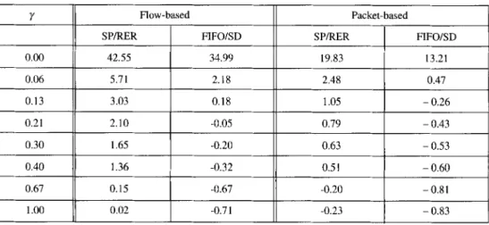 Table II. -  Relative  increase/decrease  of normalized goodput,  A rE,  for the four TE algorithms  with respect to shortest path routing