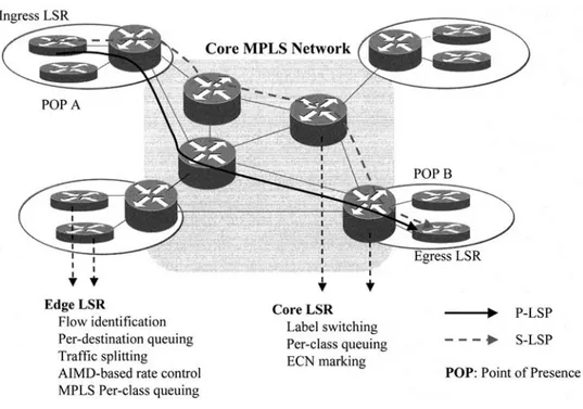FIG. 1  --  MPLS network with edge and core LSRs and the minimum hop P-LSP and the S-LSP  from the ingress LSR at POP A to the egress LSR at POB B