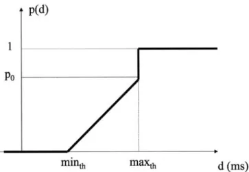 FIG. 2 - The traffic splitting function  p(d). 