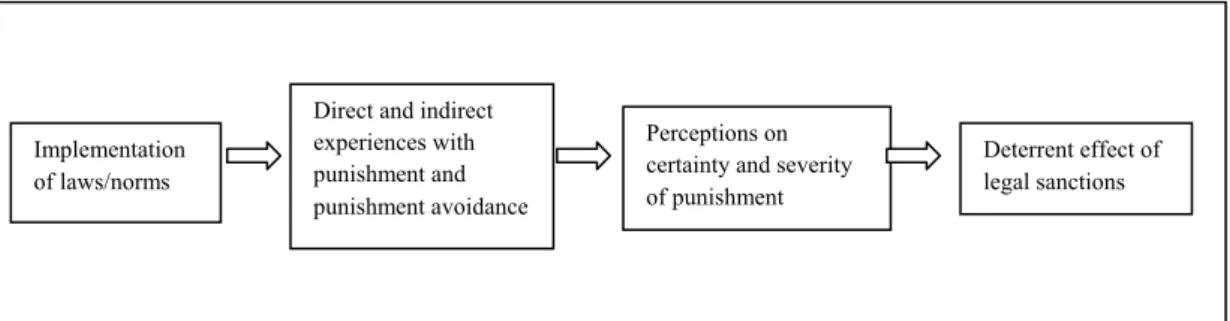 Figure 1.1 Relation between the implementation of laws and deterrent  effect of legal sanctions  