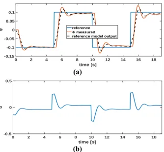 Figure 3. (a) The performance of the closed loop  reference model adaptive controller that is obtained 