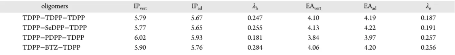 Table 2. Ionization Energies, Electron A ﬃnities, and Reorganization Energies (eV)