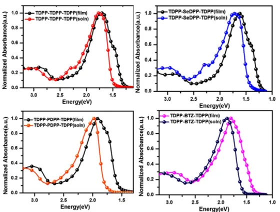 Table 1. Summary of UV −Vis and Electrochemical Properties of Four DPP-Based Oligomers