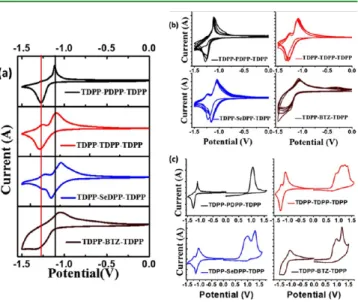 Figure 2. Cyclic voltammograms of four DPP-based oligomers: (a) negative cycle, (b) negative cycle for multiple segments, and (c) complete redox cycle at 0.1 V/s scan rate.