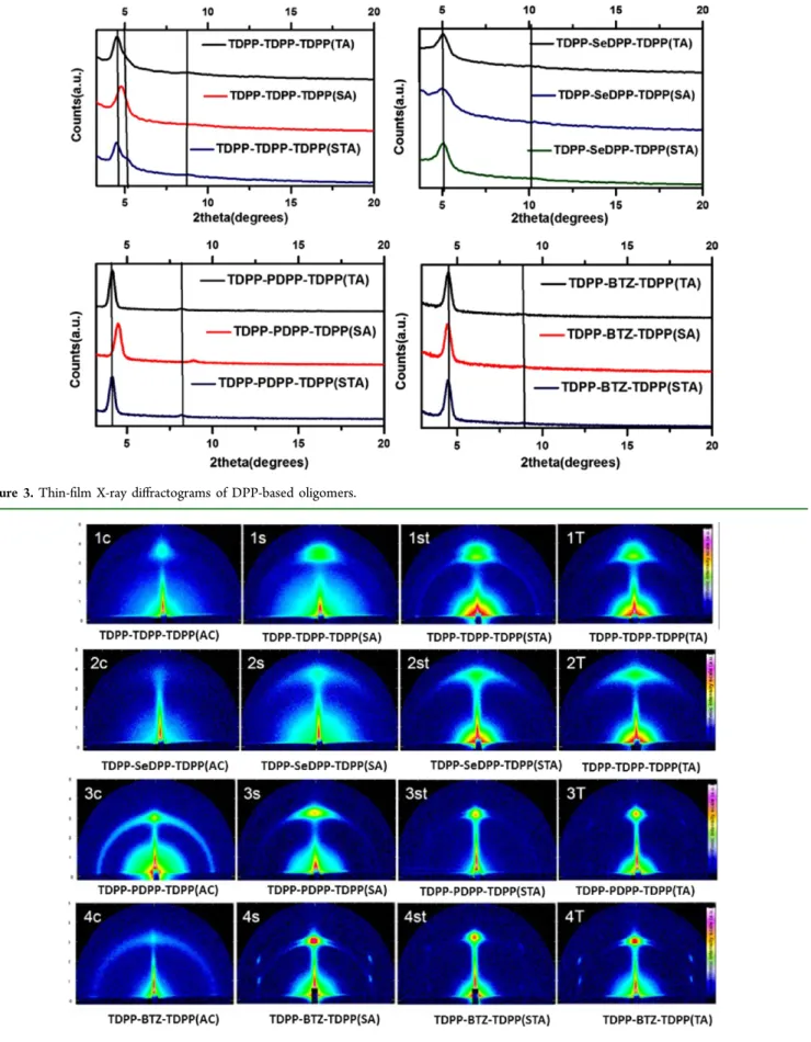 Figure 4. GISAXS of four DPP-based oligomers under diﬀerent annealing conditions.