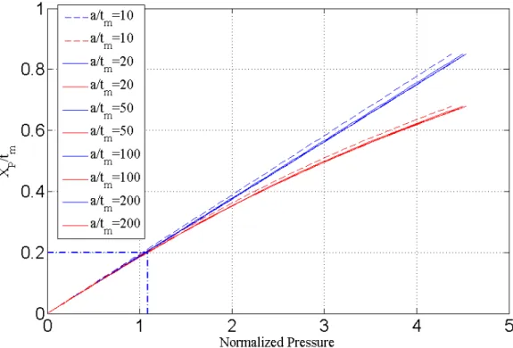 Figure 2.2: Deflection to thickness ratio versus normalize pressure for different a/t m ratios.