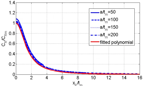 Figure 2.3: The ratio of average compliance to its unstiffened value with respect to deflection to thickness ratio.