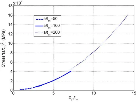 Figure 2.5: CMUT stress levels versus deflection to thickness ratio for different a/t m values for a silicon plate.