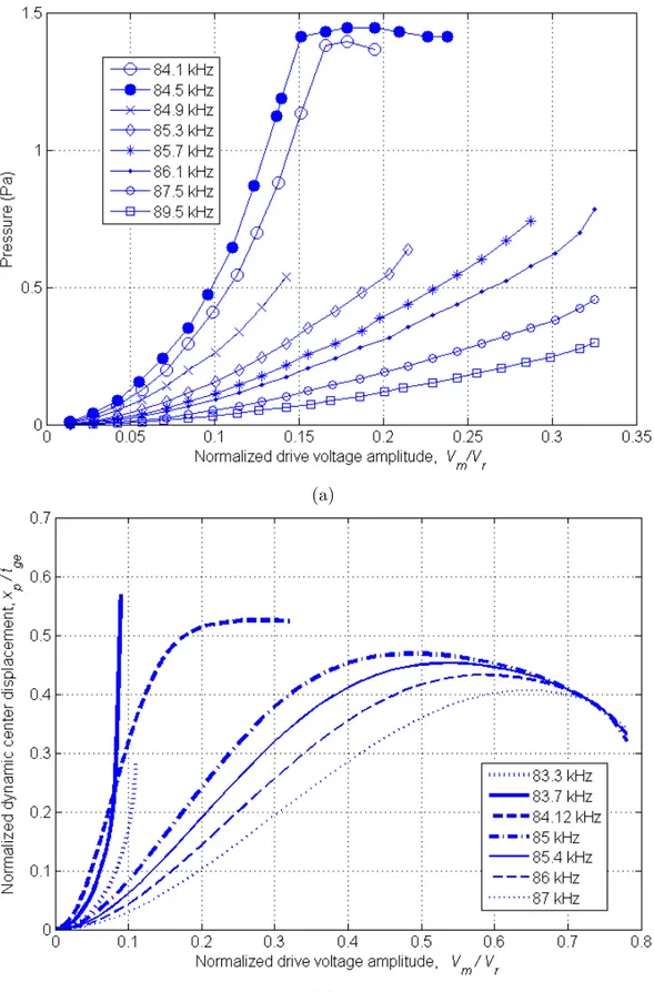 Figure 3.5: (a) Measured acoustic pressure for different drive levels at various frequencies near MVDM for CMUT-I; (b) Calculated normalized dynamic center displacement for different drive levels at various frequencies near MVDM for23