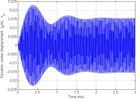 Figure 4.6: Transient response of equivalent circuit model in ADS at 73.7 kHz.