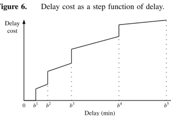Figure 6. Delay cost as a step function of delay.