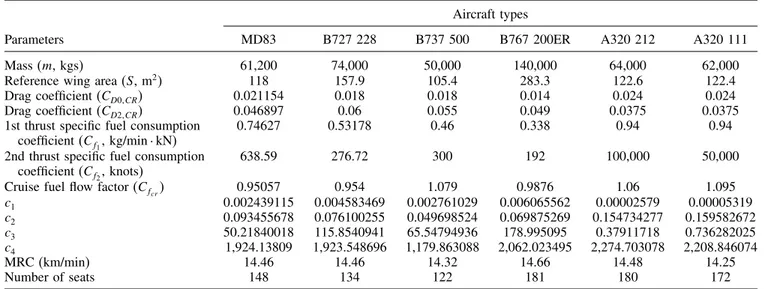 Table 6. Parameters for six aircraft types.