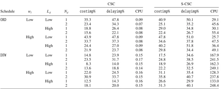 Table 9. Rescheduling cost improvement and CPU time results.