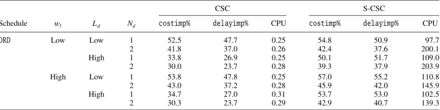 Table 11. Improvement and CPU time results for nonlinear delay costs (ORD).
