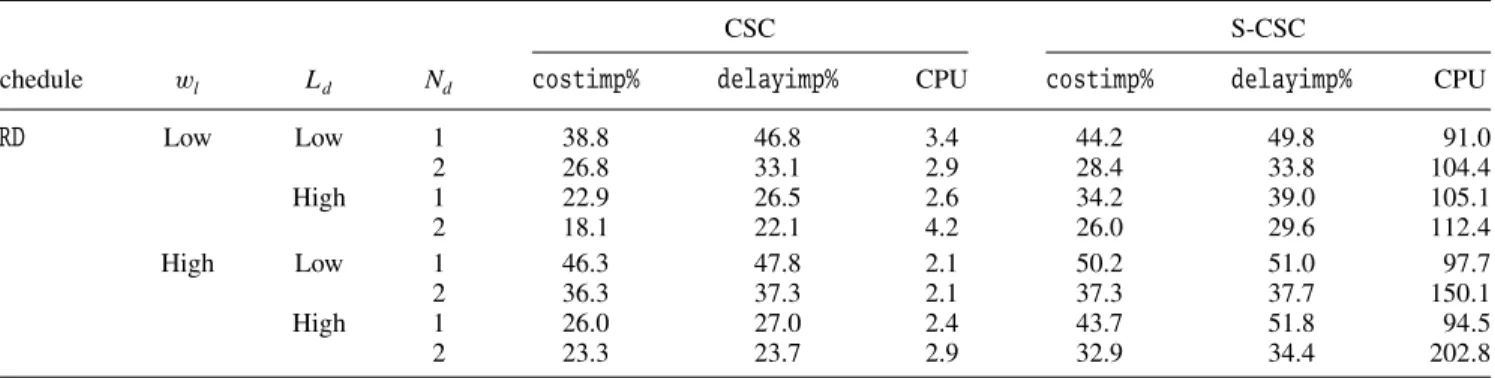 Table 12. Improvement and CPU time results for step function delay costs (ORD).