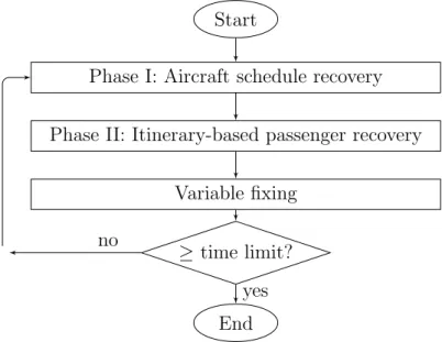 Figure 3.1: Flow chart of the Math-heuristic Algorithm
