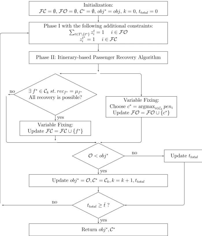 Figure 3.2: Flow chart of the Integrated Search Algorithm