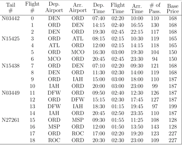 Table 3.6 shows aircraft assignment, flight number, origin and destination air- air-ports, base ticket price for those origin and destination pairs, planned departure and arrival in local ORD time, planned flight time and the number of passengers of flight