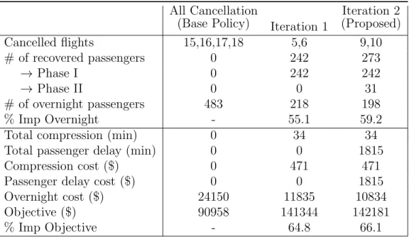 Table 3.8: Comparison of results after each iteration