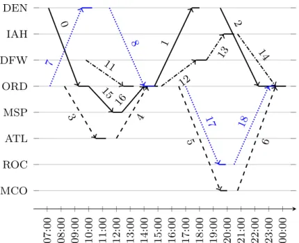 Figure 3.4: Time space network of the proposed schedule