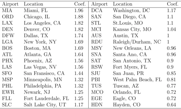 Table 4.2: Airport congestion coefficients
