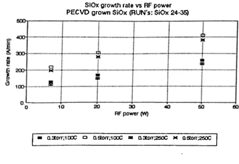 Figure  3.20:  RF  power (W)  vs.  Growth  Rate  (A/min)