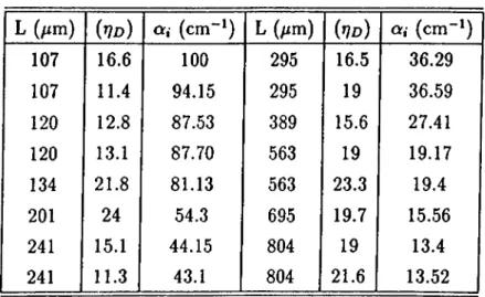 Figure  4.9  also  shows  that  an  optimal  length  for  5/im  stripe  width  Icisers  is  Lop=241/im  (with  t/ d =24  %  and  I ja = 23.9  mA)  and  for  12/im  width  stripes,  optimal  length  is  Lop=295/im  (with  ¡jp=18.8  %  and  It/,=27.6  mA),  