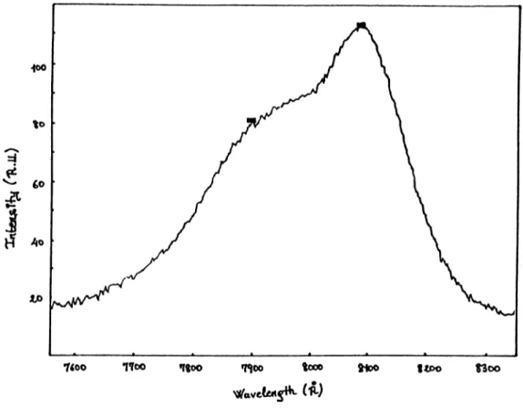 Figure  4.11:  Spontaneous  emission  spectra  at  804/im  cavity  length  is  showing  two  transitions  between  the edges of the  le-llh   subbands  and  le -lh h   subbands.