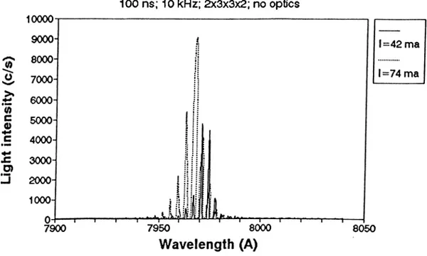 Figure  4.12:  Ltising  emission  spectra  of  GRINSCH  at  two  different  current  values.