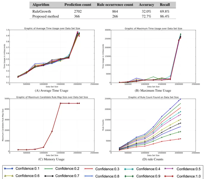 TABLE 5 Results of prediction-rule model for sequential rules and the proposed Algorithm 3 Algorithm Prediction count Rule occurrence count Accuracy Recall