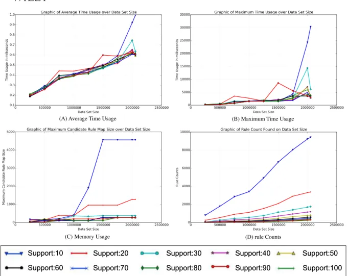 FIGURE 4 Graphics of different support values over data set size